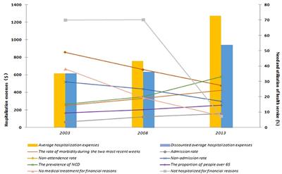 Minimizing the Risk of Catastrophic Health Expenditure in China: A Multi-Dimensional Analysis of Vulnerable Groups